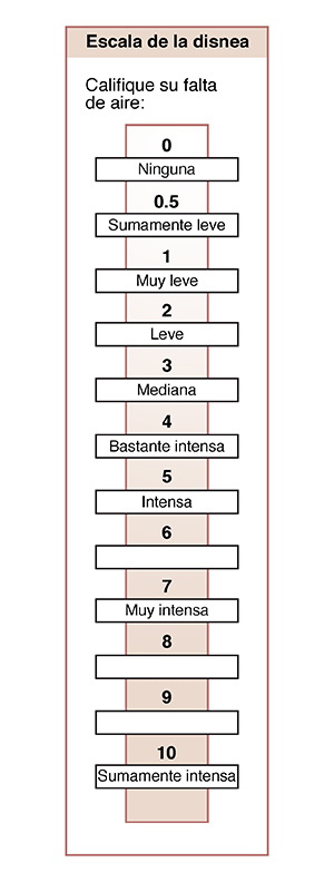 Escala de dispnea para calificar la falta de aire de ninguna a muy, muy grave.